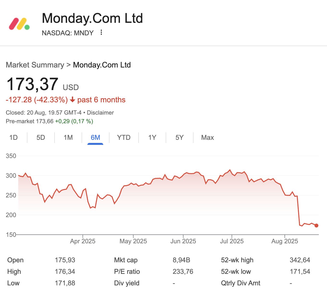 Monday.com Stock Chart