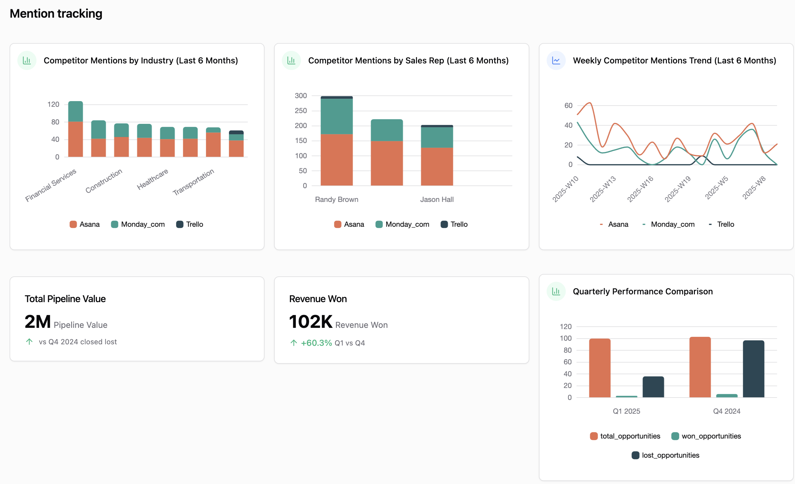 Mention tracking graphs for competitor mentions