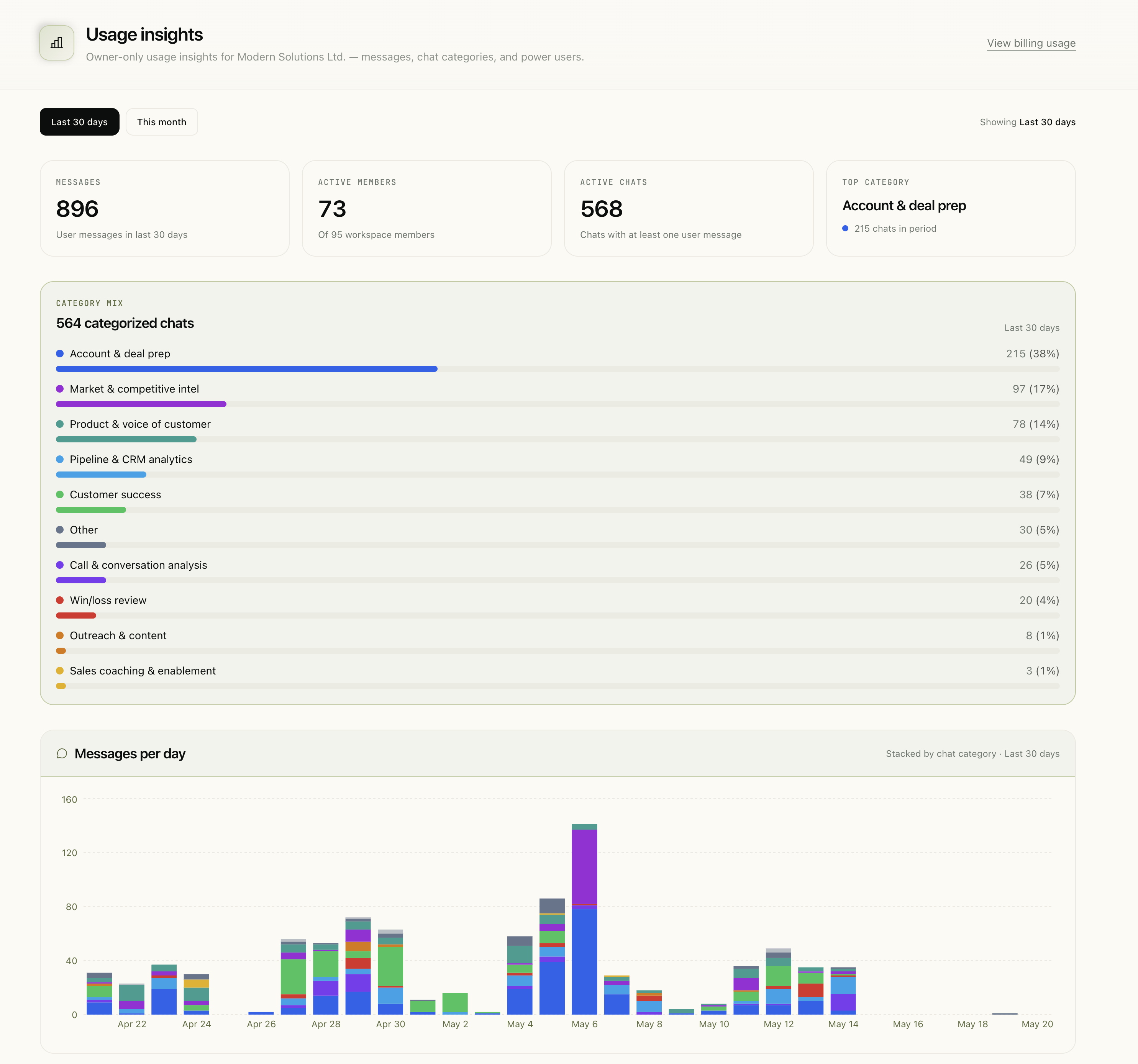 The Attive usage insights dashboard with categorized chat breakdowns.