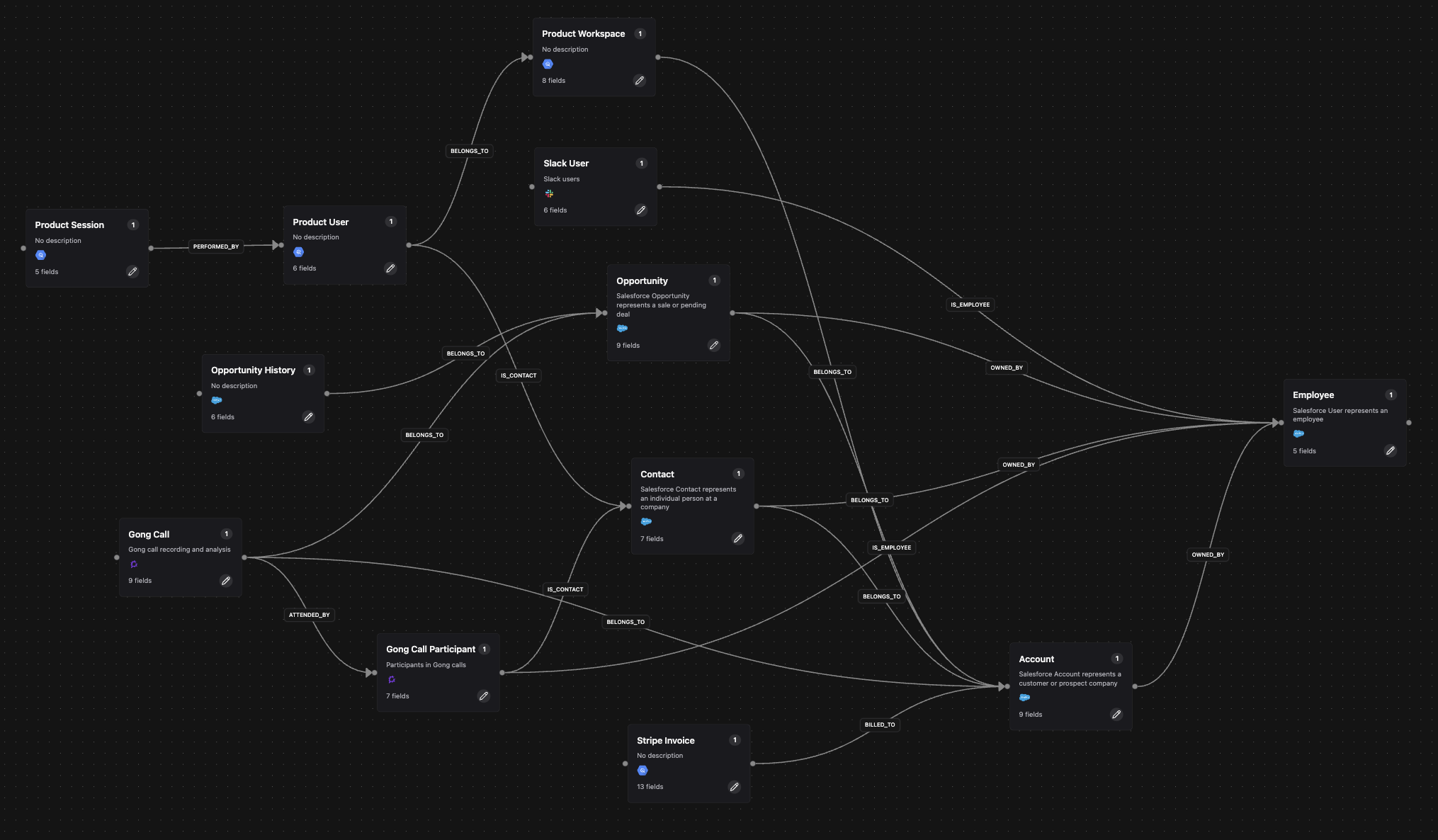 Customer Graph visualization showing connected data from CRM, calls, tickets, and product usage