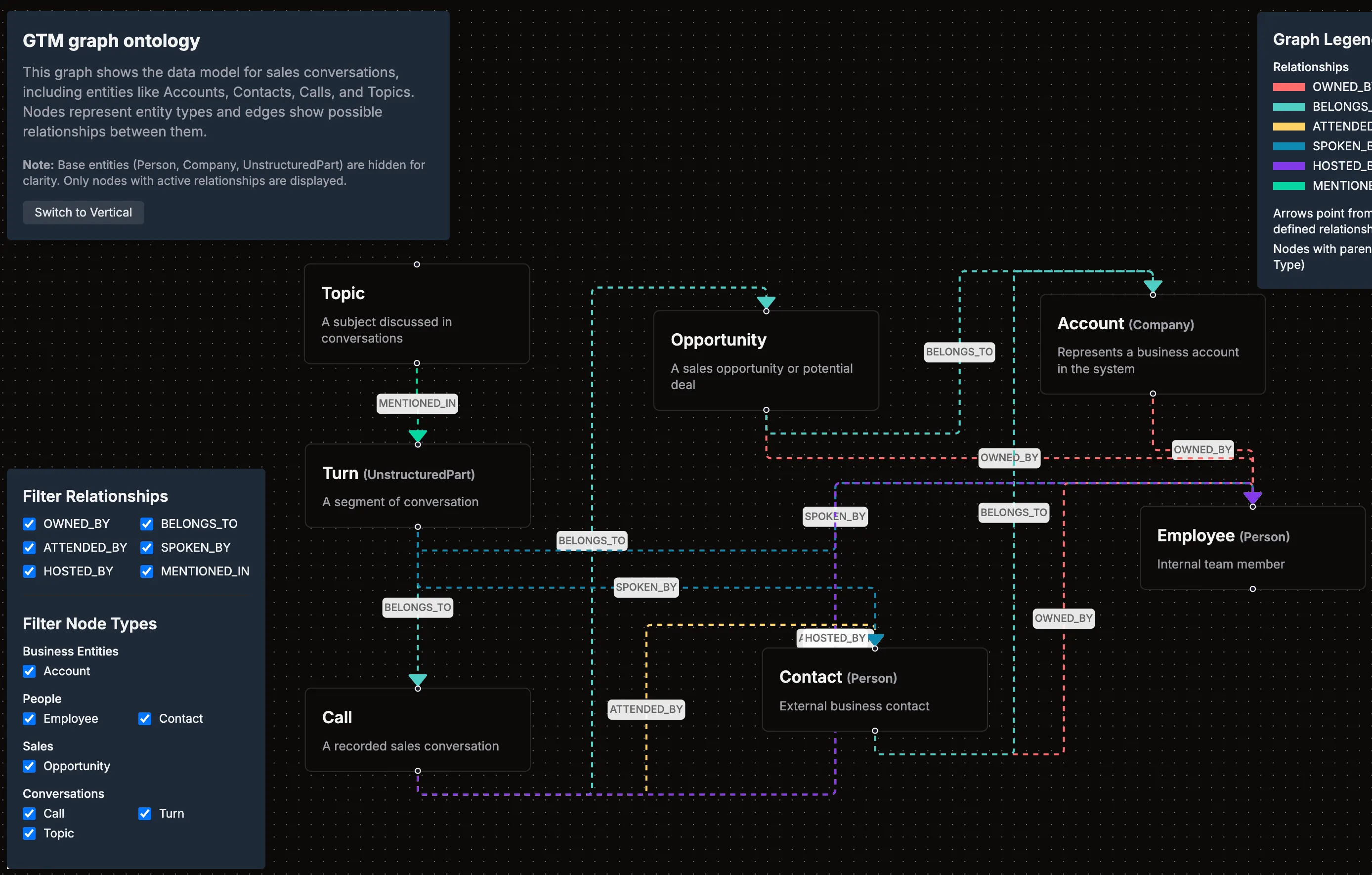 GTM Graph visualization