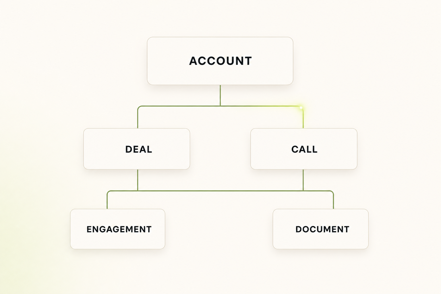 Semantic GTM graph connecting Account, Deal, Call, Engagement, and Document entities